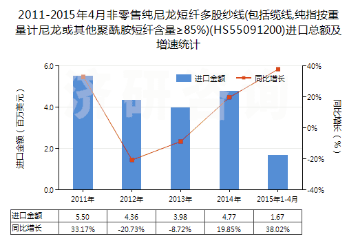 2011-2015年4月非零售純尼龍短纖多股紗線(包括纜線,純指按重量計(jì)尼龍或其他聚酰胺短纖含量≥85%)(HS55091200)進(jìn)口總額及增速統(tǒng)計(jì) 2011-2015年4月非零售純尼龍短纖多股紗線(包括纜線,純指按重量計(jì)尼龍或其他聚酰胺短纖含量≥85%)(HS55091200)進(jìn)口總額及增速統(tǒng)計(jì)